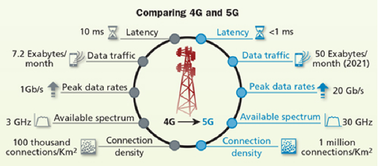Comparing 4G 5G, Best Cybernetics